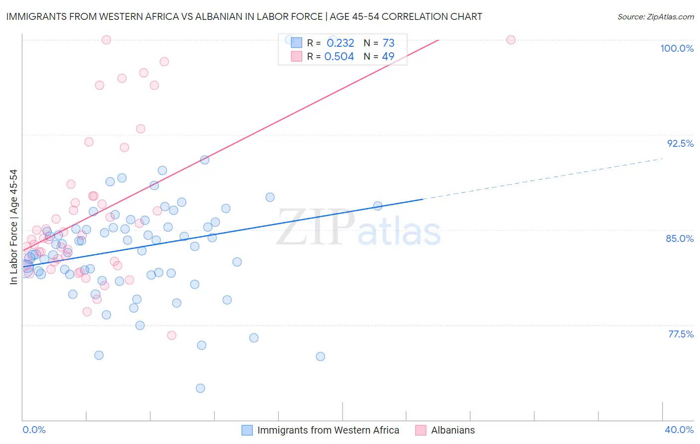 Immigrants from Western Africa vs Albanian In Labor Force | Age 45-54