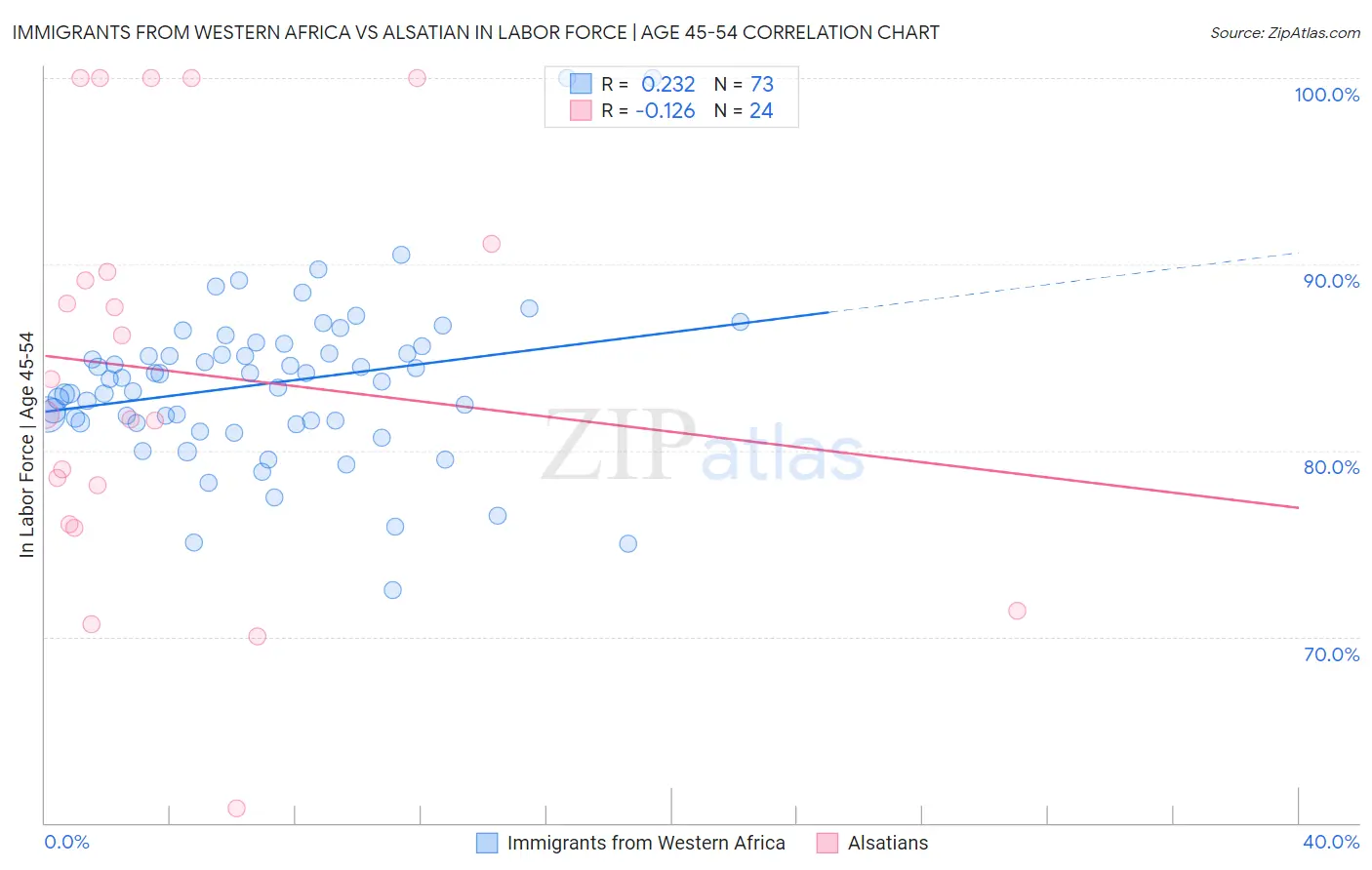 Immigrants from Western Africa vs Alsatian In Labor Force | Age 45-54