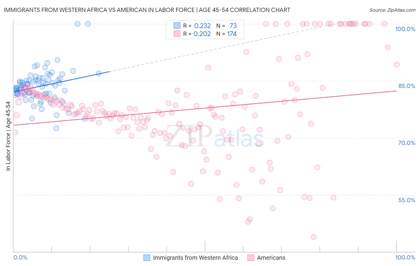 Immigrants from Western Africa vs American In Labor Force | Age 45-54