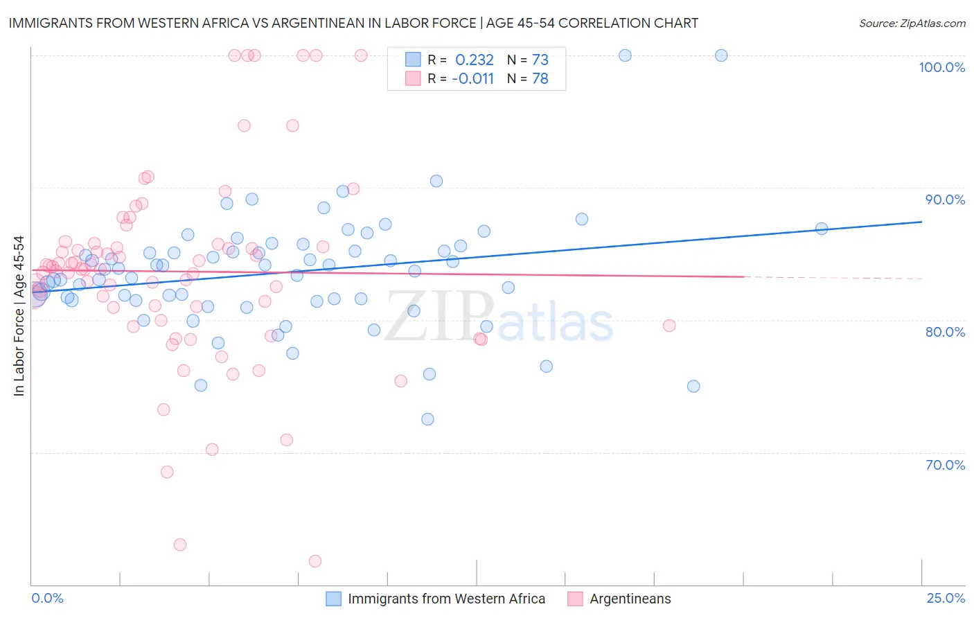 Immigrants from Western Africa vs Argentinean In Labor Force | Age 45-54