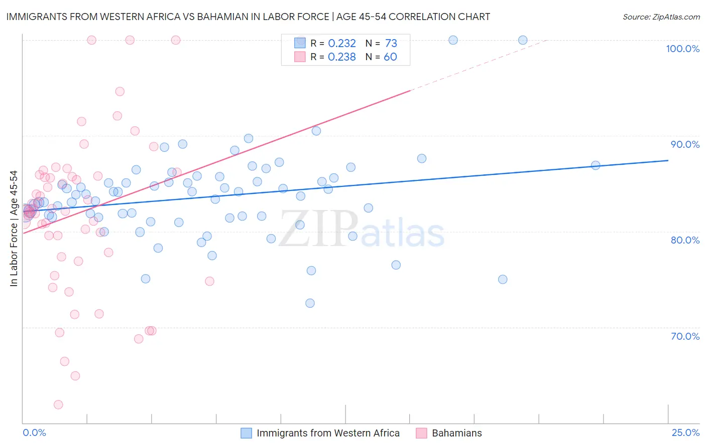 Immigrants from Western Africa vs Bahamian In Labor Force | Age 45-54