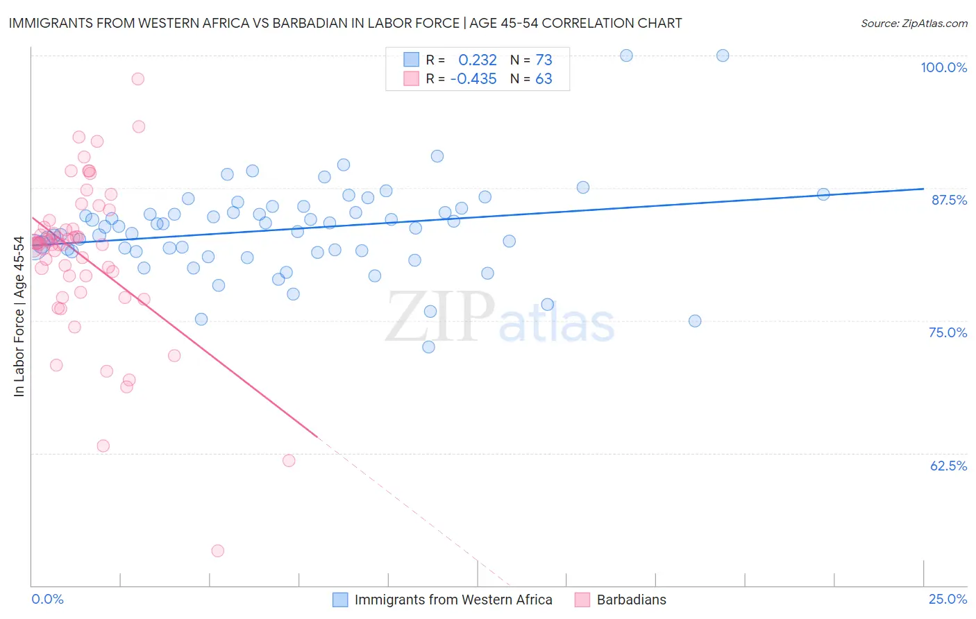 Immigrants from Western Africa vs Barbadian In Labor Force | Age 45-54