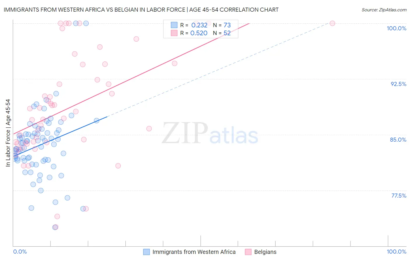 Immigrants from Western Africa vs Belgian In Labor Force | Age 45-54