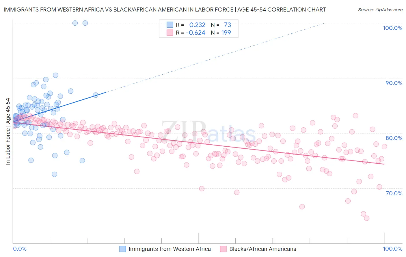 Immigrants from Western Africa vs Black/African American In Labor Force | Age 45-54