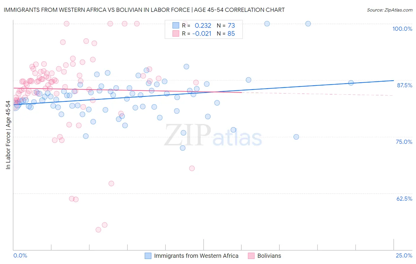 Immigrants from Western Africa vs Bolivian In Labor Force | Age 45-54