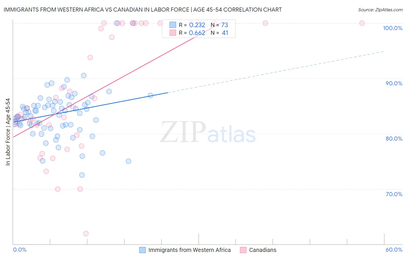 Immigrants from Western Africa vs Canadian In Labor Force | Age 45-54