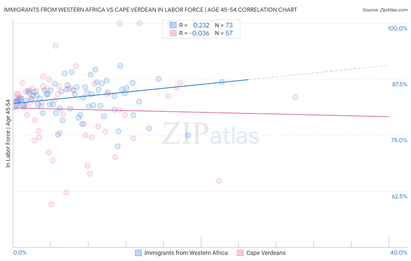 Immigrants from Western Africa vs Cape Verdean In Labor Force | Age 45-54