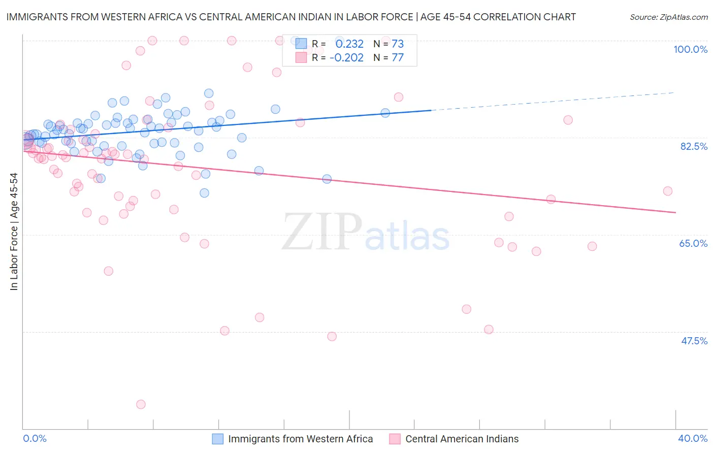 Immigrants from Western Africa vs Central American Indian In Labor Force | Age 45-54