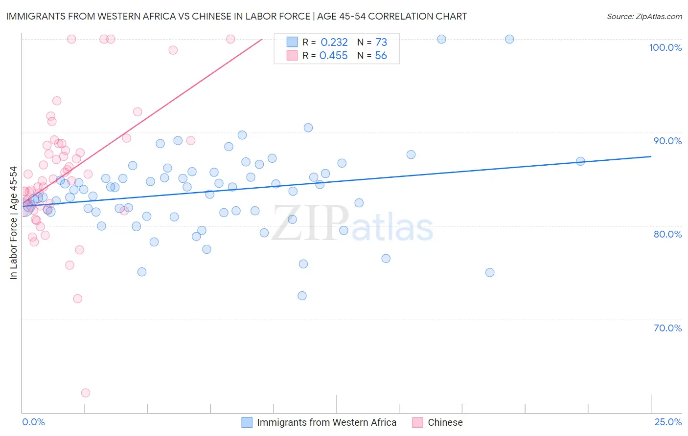 Immigrants from Western Africa vs Chinese In Labor Force | Age 45-54