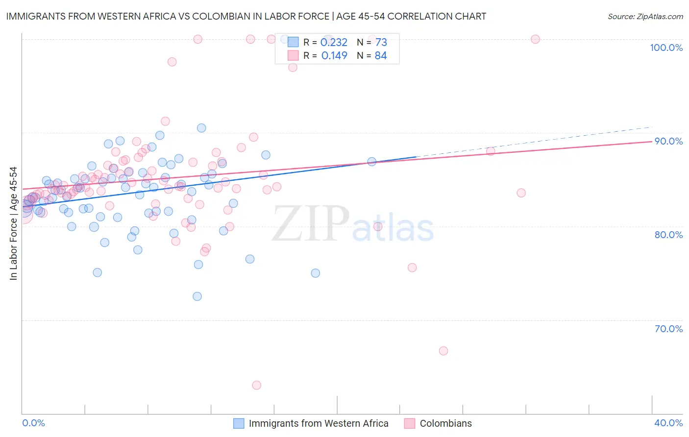 Immigrants from Western Africa vs Colombian In Labor Force | Age 45-54