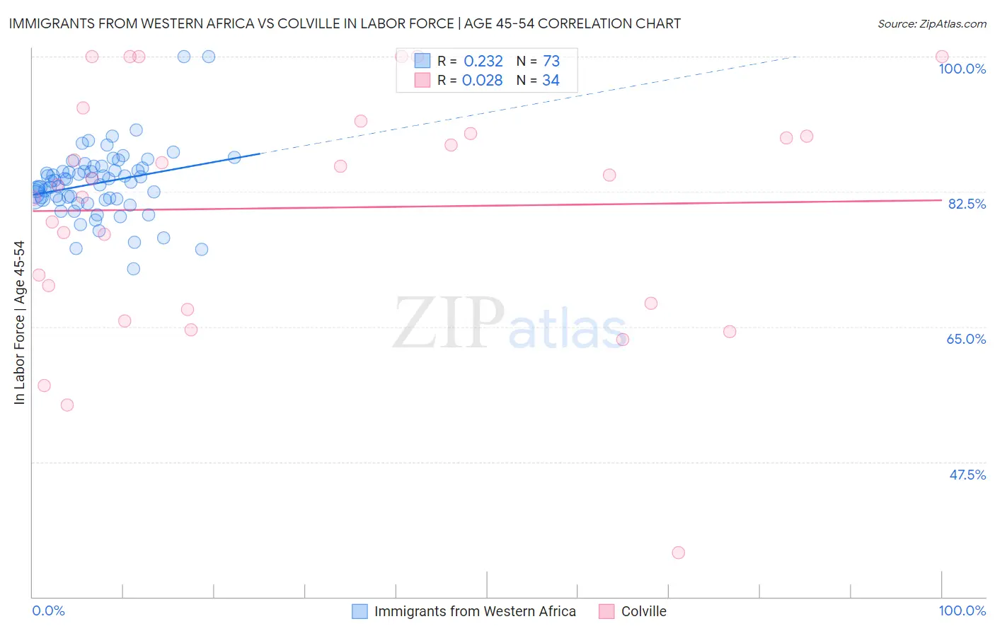 Immigrants from Western Africa vs Colville In Labor Force | Age 45-54