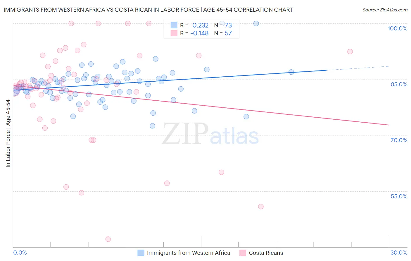 Immigrants from Western Africa vs Costa Rican In Labor Force | Age 45-54