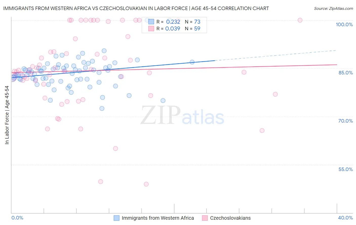 Immigrants from Western Africa vs Czechoslovakian In Labor Force | Age 45-54