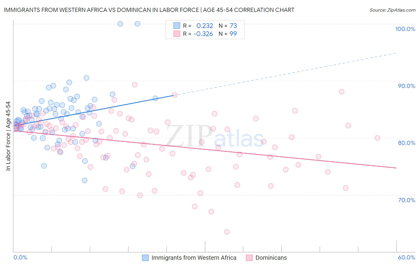 Immigrants from Western Africa vs Dominican In Labor Force | Age 45-54