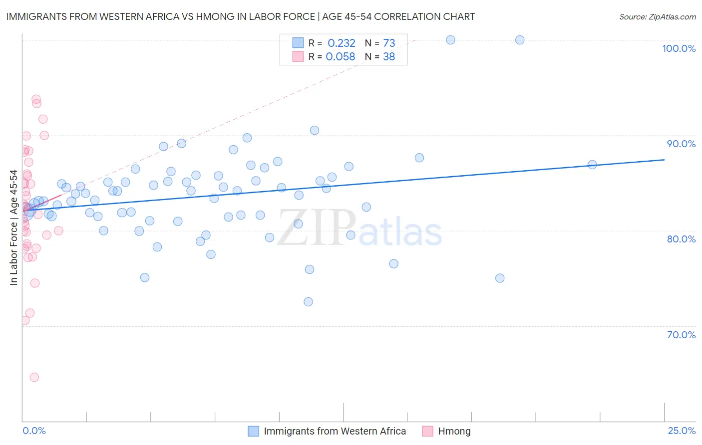 Immigrants from Western Africa vs Hmong In Labor Force | Age 45-54