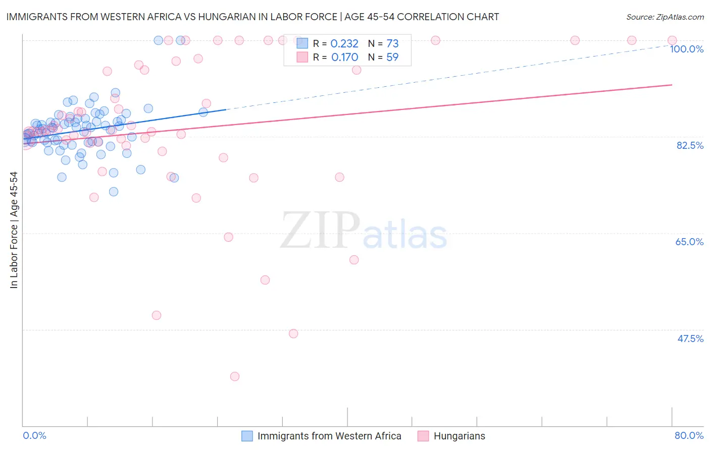 Immigrants from Western Africa vs Hungarian In Labor Force | Age 45-54