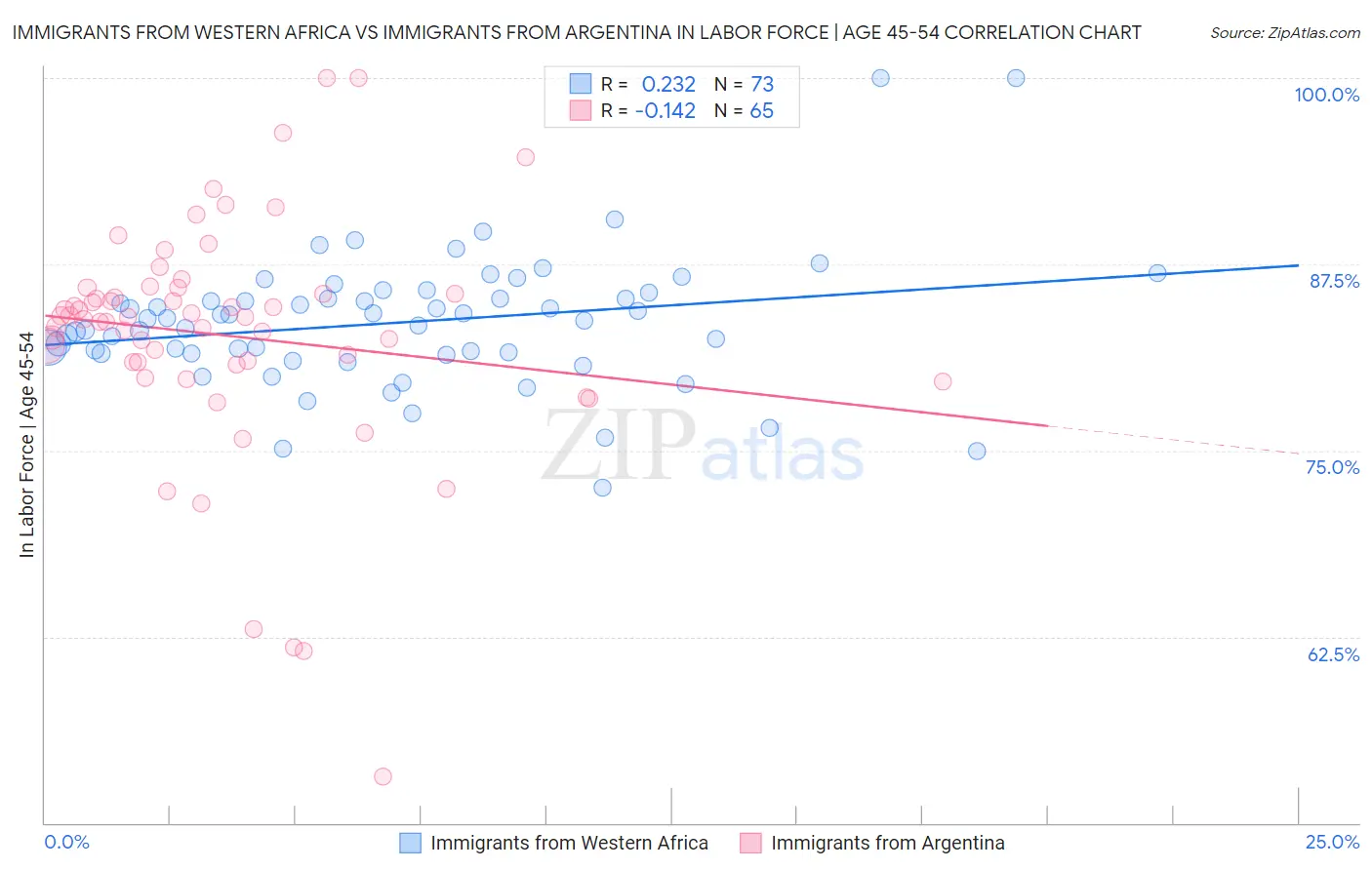 Immigrants from Western Africa vs Immigrants from Argentina In Labor Force | Age 45-54