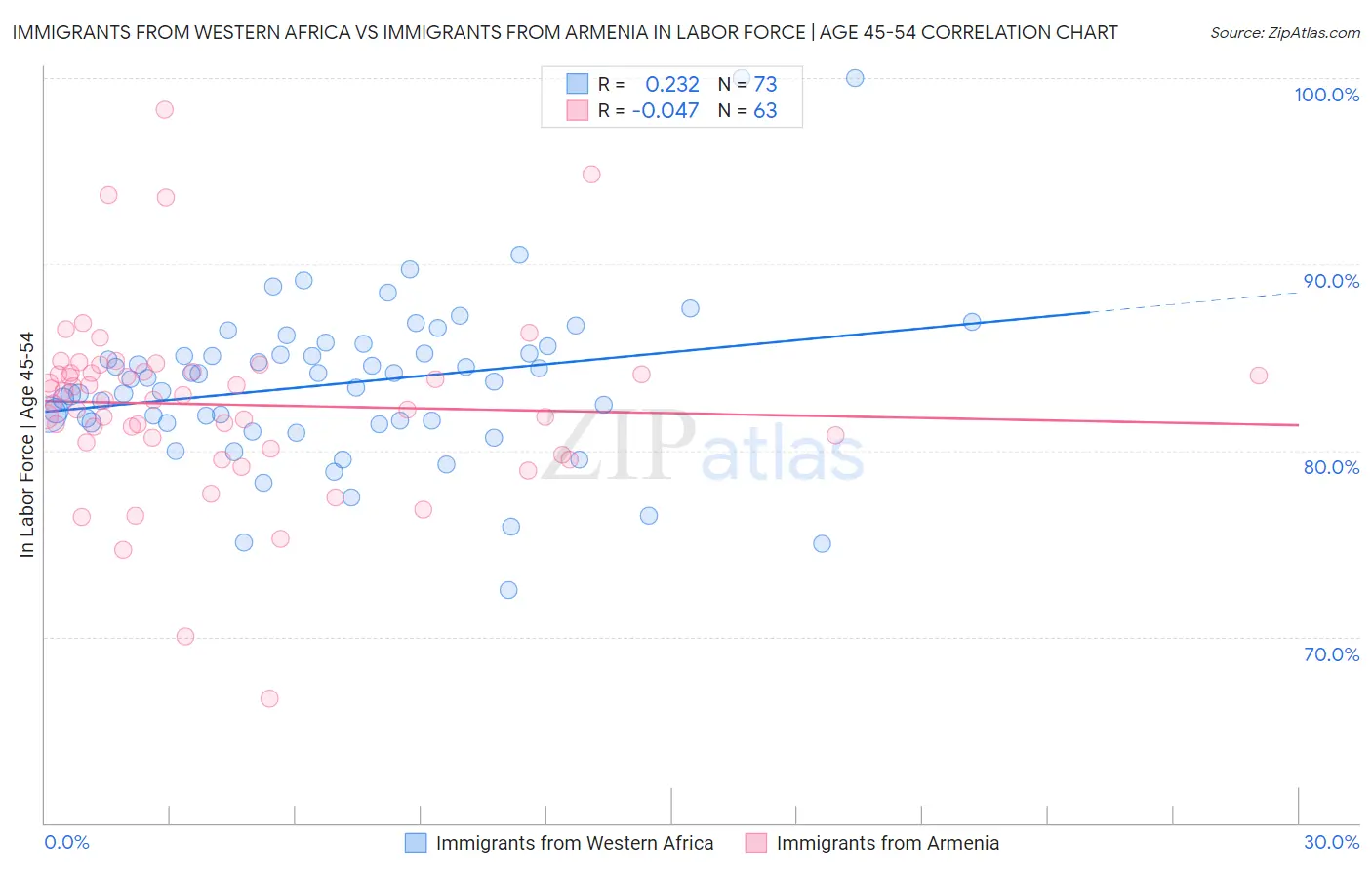 Immigrants from Western Africa vs Immigrants from Armenia In Labor Force | Age 45-54