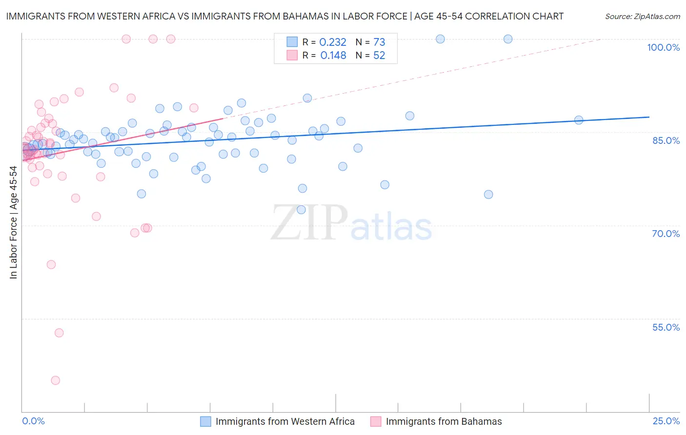 Immigrants from Western Africa vs Immigrants from Bahamas In Labor Force | Age 45-54