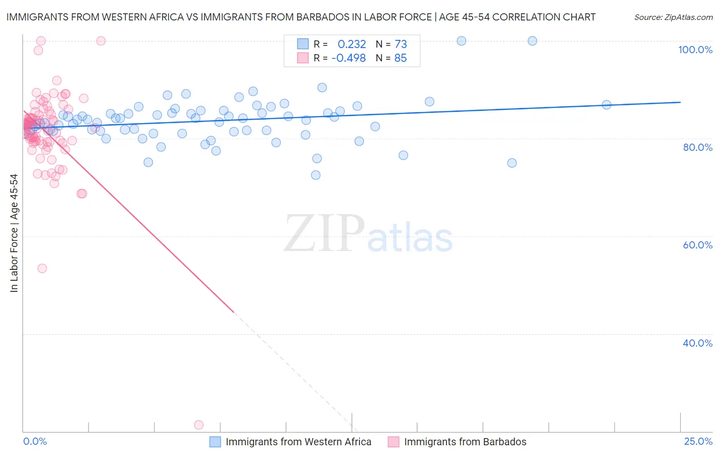 Immigrants from Western Africa vs Immigrants from Barbados In Labor Force | Age 45-54