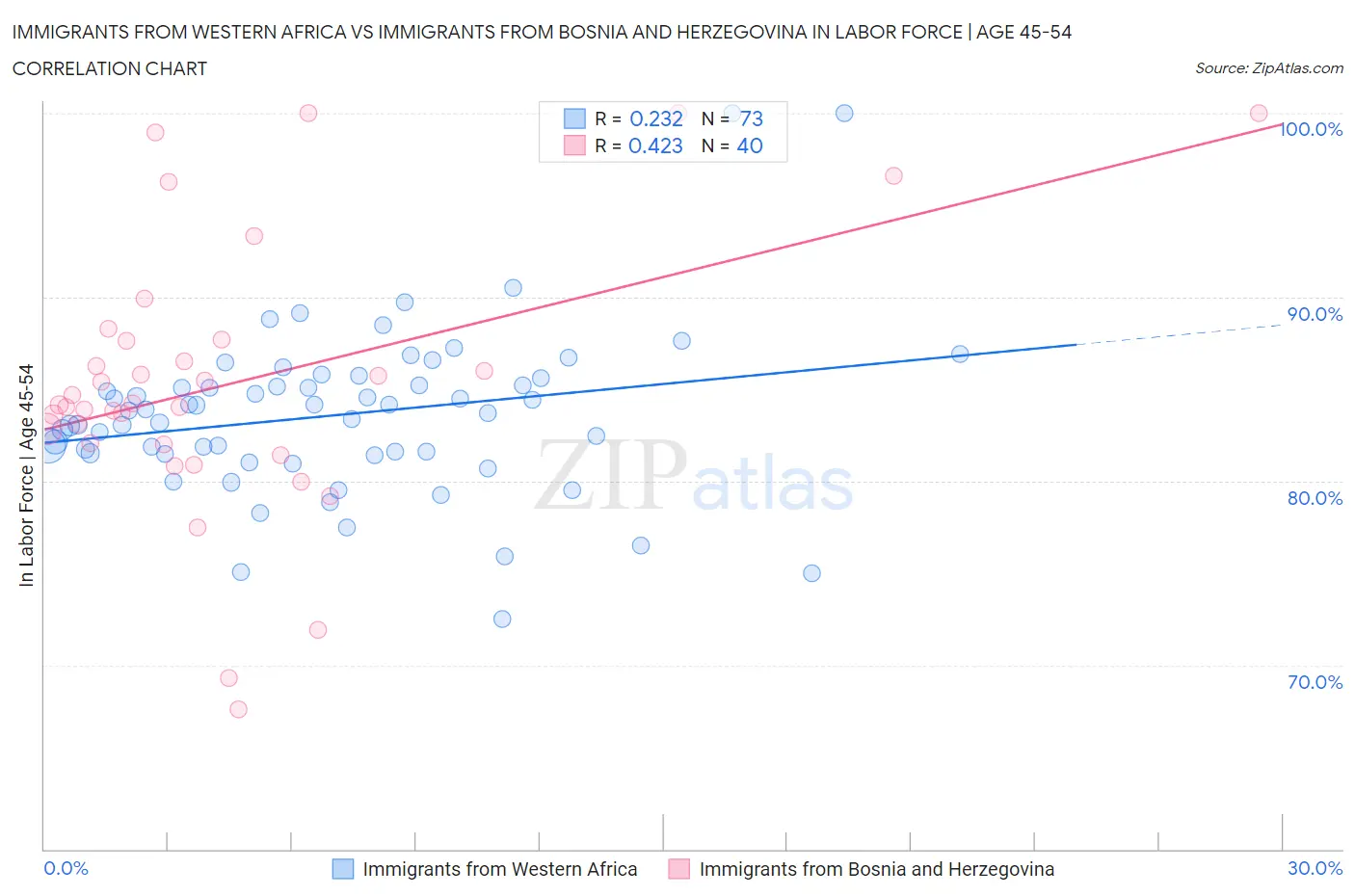 Immigrants from Western Africa vs Immigrants from Bosnia and Herzegovina In Labor Force | Age 45-54