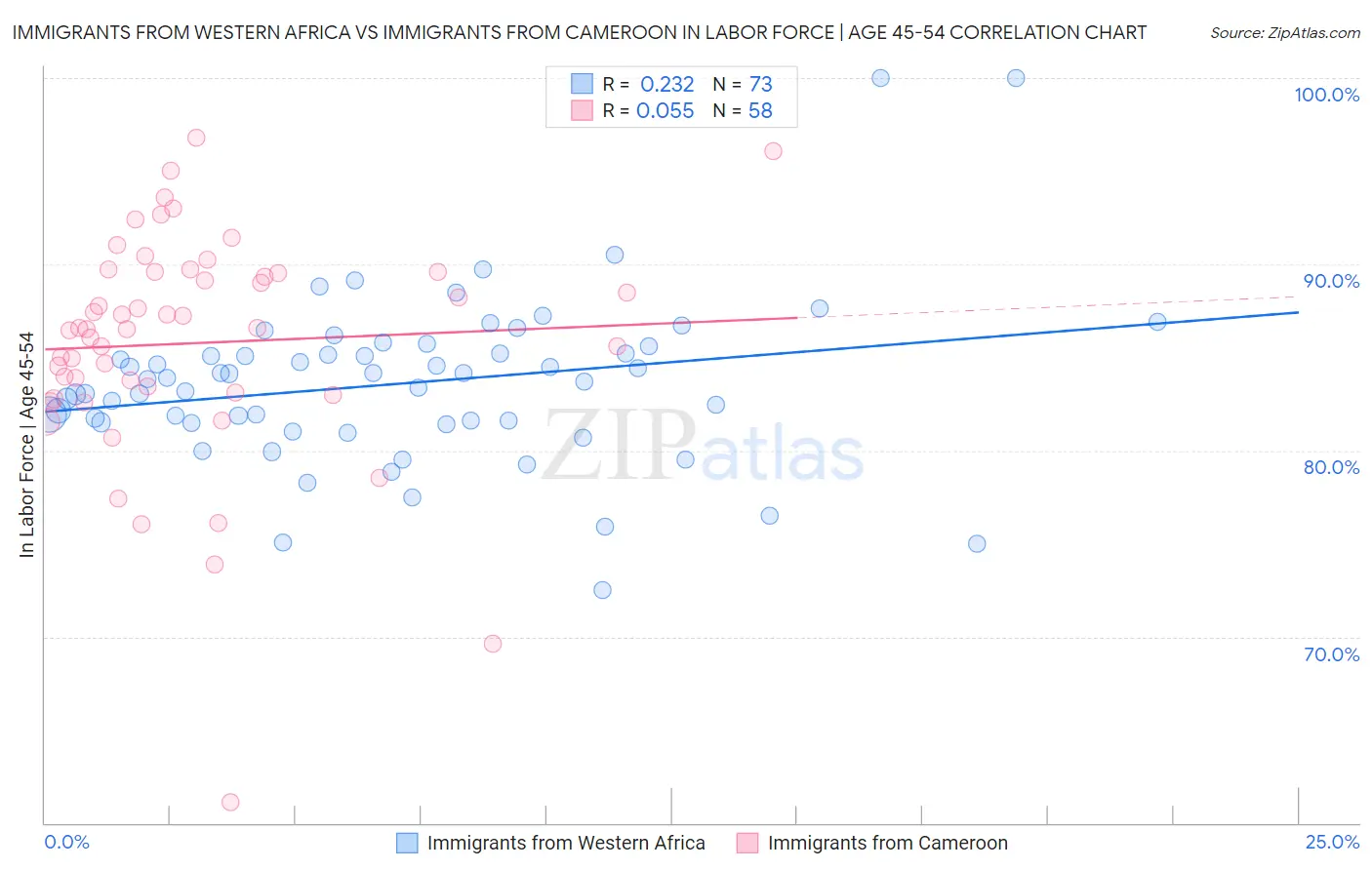 Immigrants from Western Africa vs Immigrants from Cameroon In Labor Force | Age 45-54