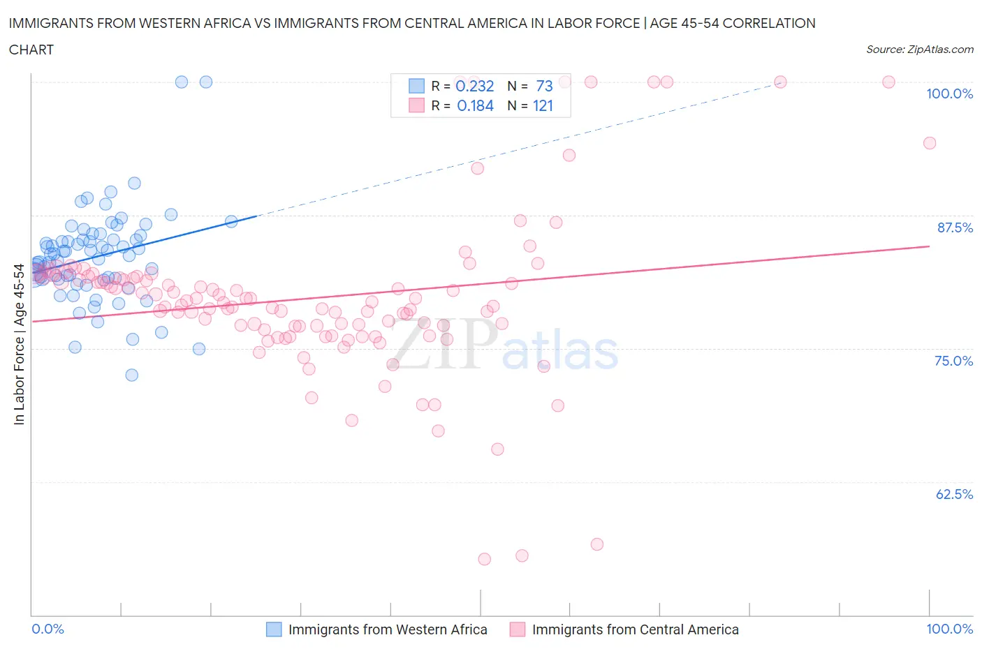 Immigrants from Western Africa vs Immigrants from Central America In Labor Force | Age 45-54