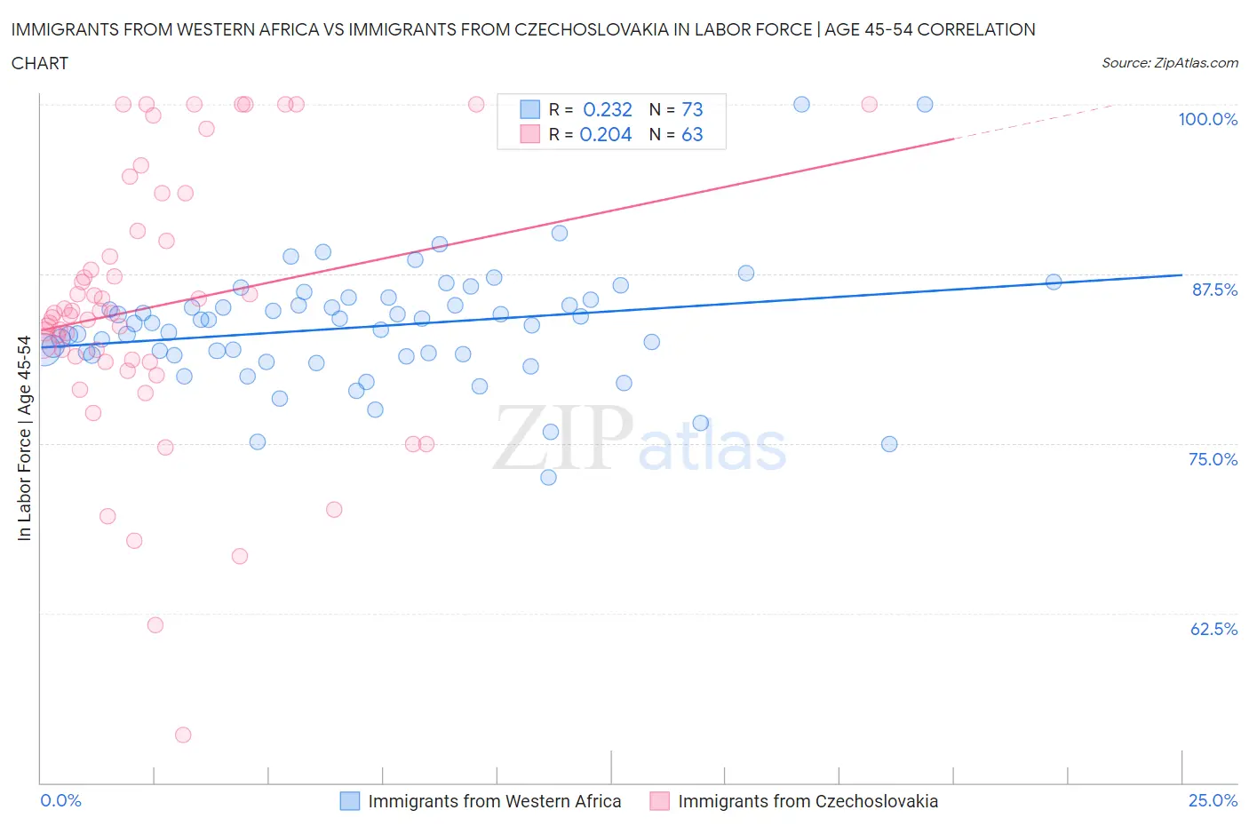 Immigrants from Western Africa vs Immigrants from Czechoslovakia In Labor Force | Age 45-54