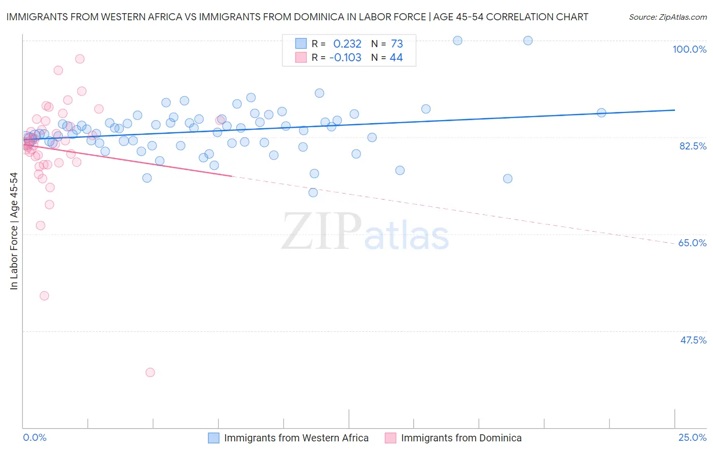 Immigrants from Western Africa vs Immigrants from Dominica In Labor Force | Age 45-54