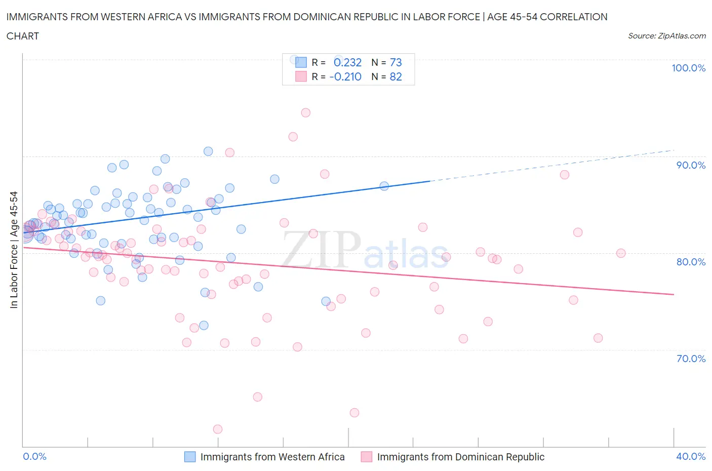 Immigrants from Western Africa vs Immigrants from Dominican Republic In Labor Force | Age 45-54