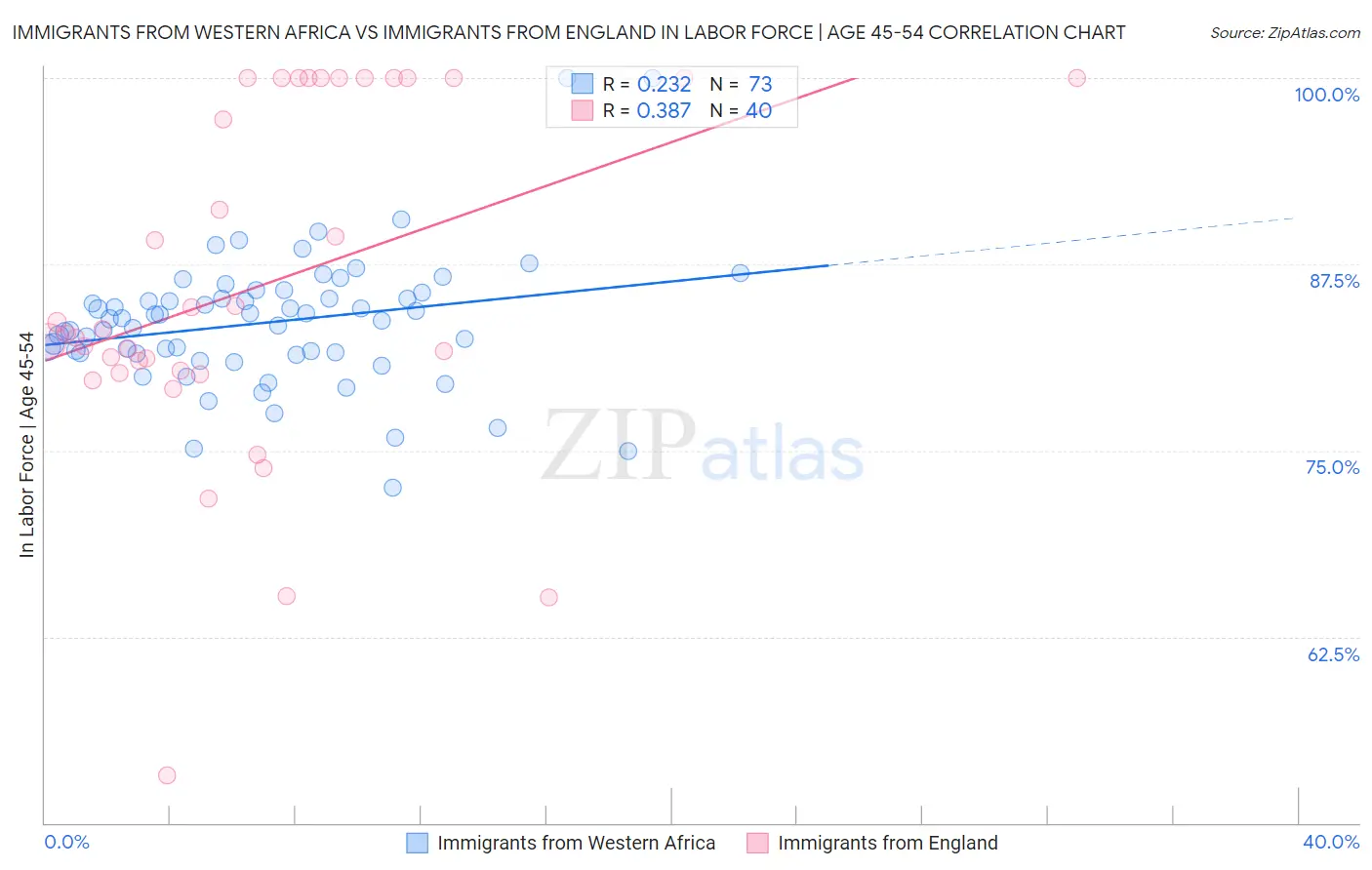 Immigrants from Western Africa vs Immigrants from England In Labor Force | Age 45-54