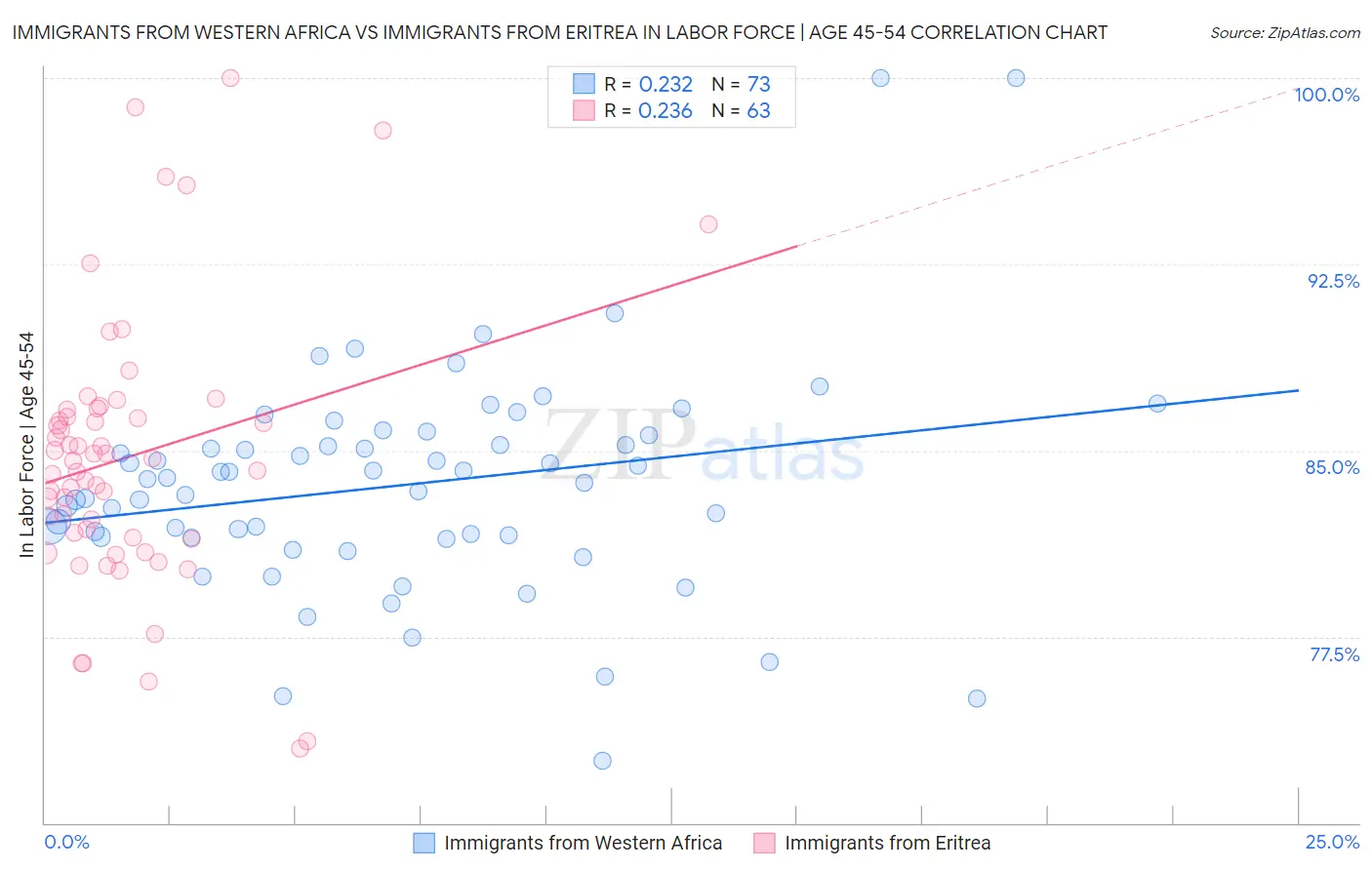 Immigrants from Western Africa vs Immigrants from Eritrea In Labor Force | Age 45-54