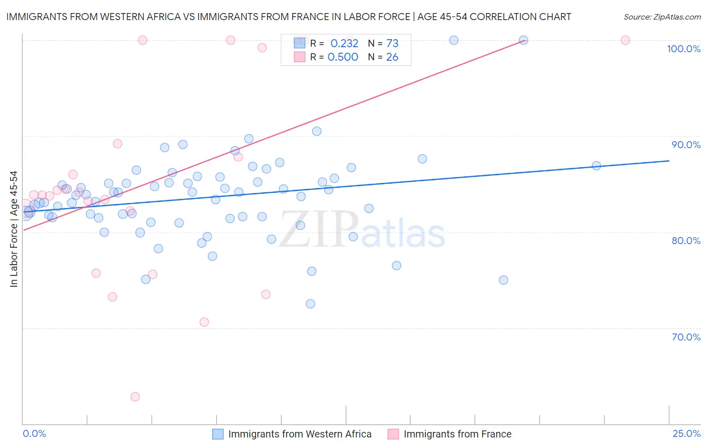 Immigrants from Western Africa vs Immigrants from France In Labor Force | Age 45-54