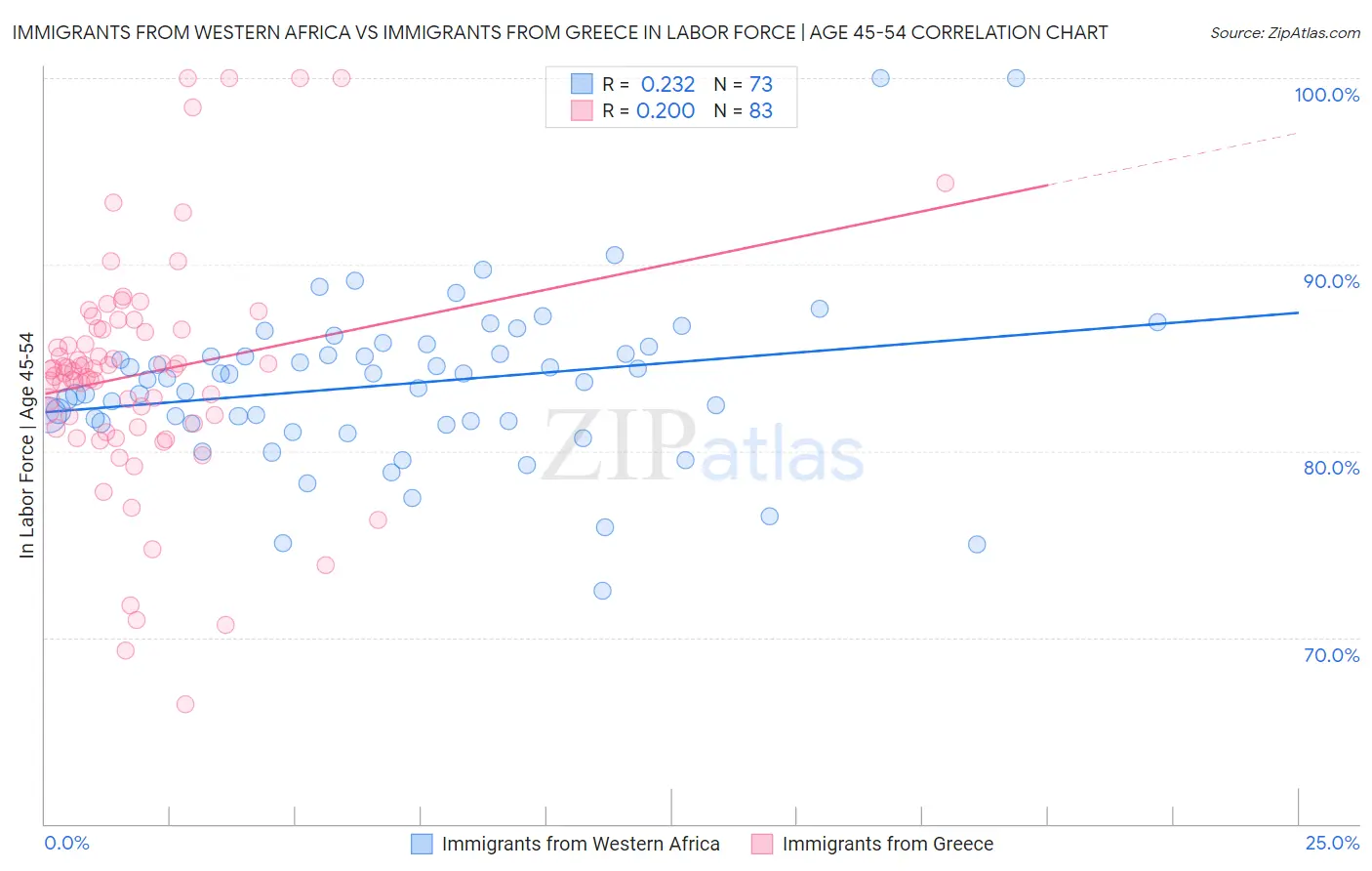 Immigrants from Western Africa vs Immigrants from Greece In Labor Force | Age 45-54