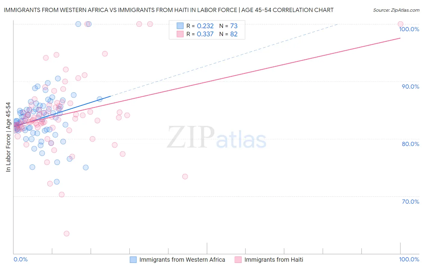 Immigrants from Western Africa vs Immigrants from Haiti In Labor Force | Age 45-54