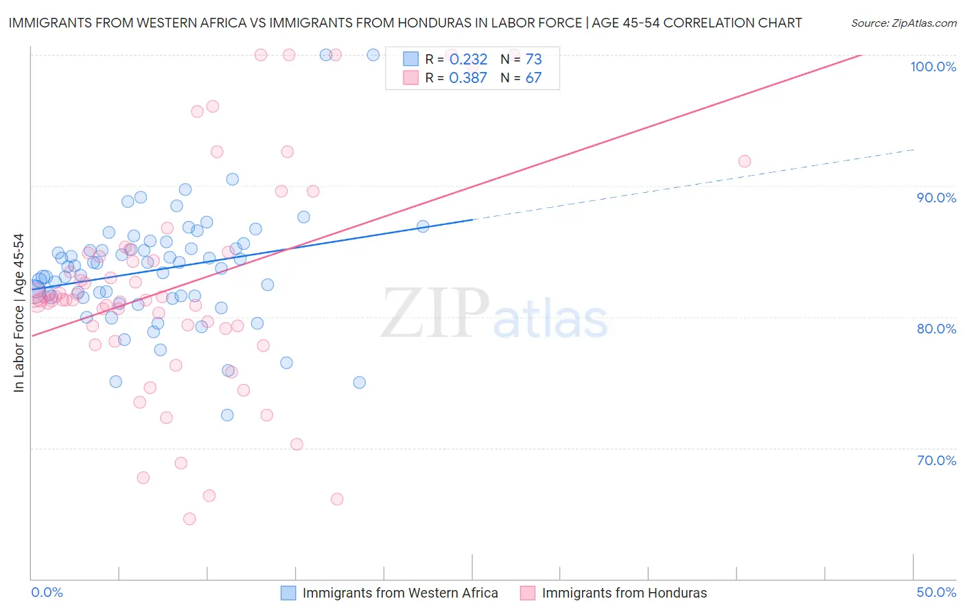 Immigrants from Western Africa vs Immigrants from Honduras In Labor Force | Age 45-54
