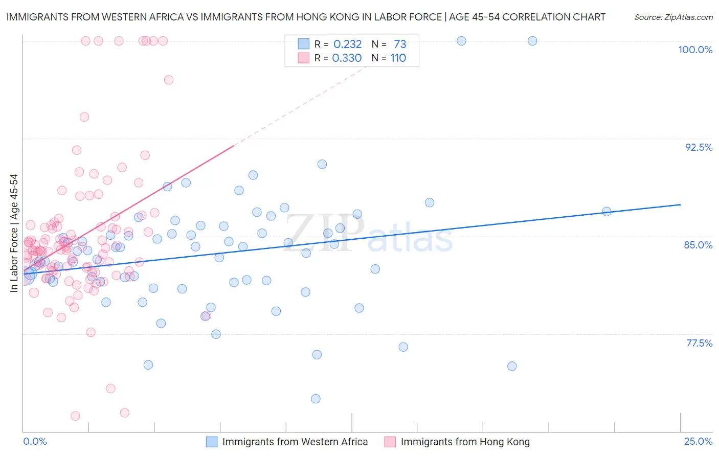 Immigrants from Western Africa vs Immigrants from Hong Kong In Labor Force | Age 45-54