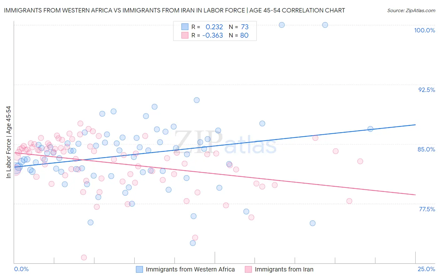 Immigrants from Western Africa vs Immigrants from Iran In Labor Force | Age 45-54