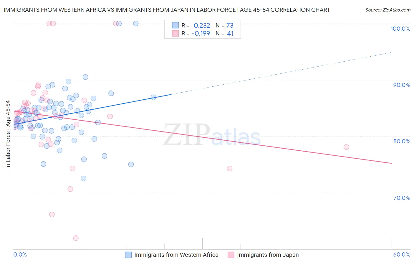 Immigrants from Western Africa vs Immigrants from Japan In Labor Force | Age 45-54