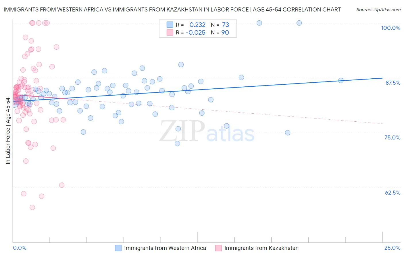 Immigrants from Western Africa vs Immigrants from Kazakhstan In Labor Force | Age 45-54