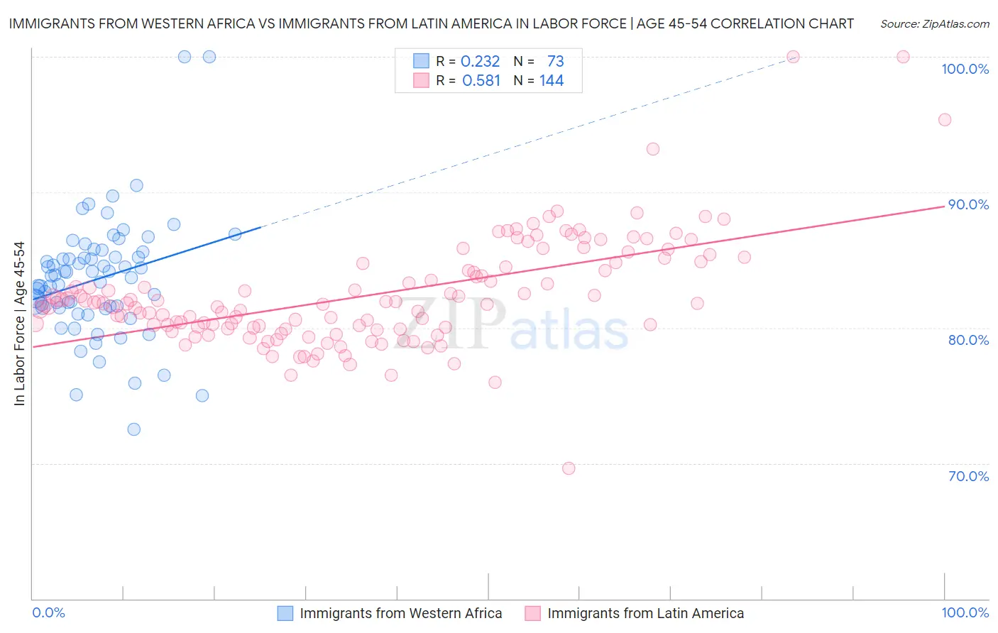 Immigrants from Western Africa vs Immigrants from Latin America In Labor Force | Age 45-54