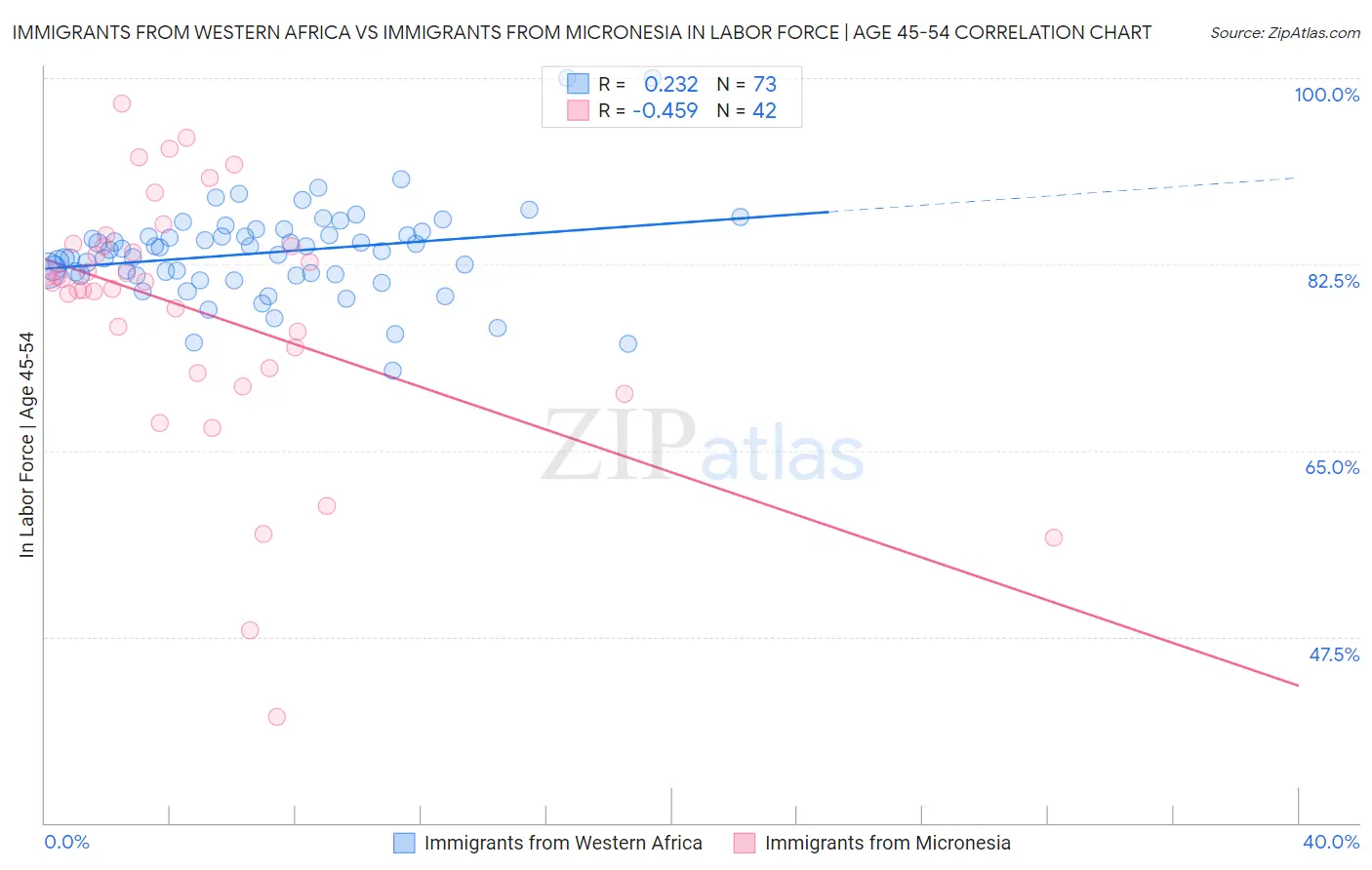 Immigrants from Western Africa vs Immigrants from Micronesia In Labor Force | Age 45-54