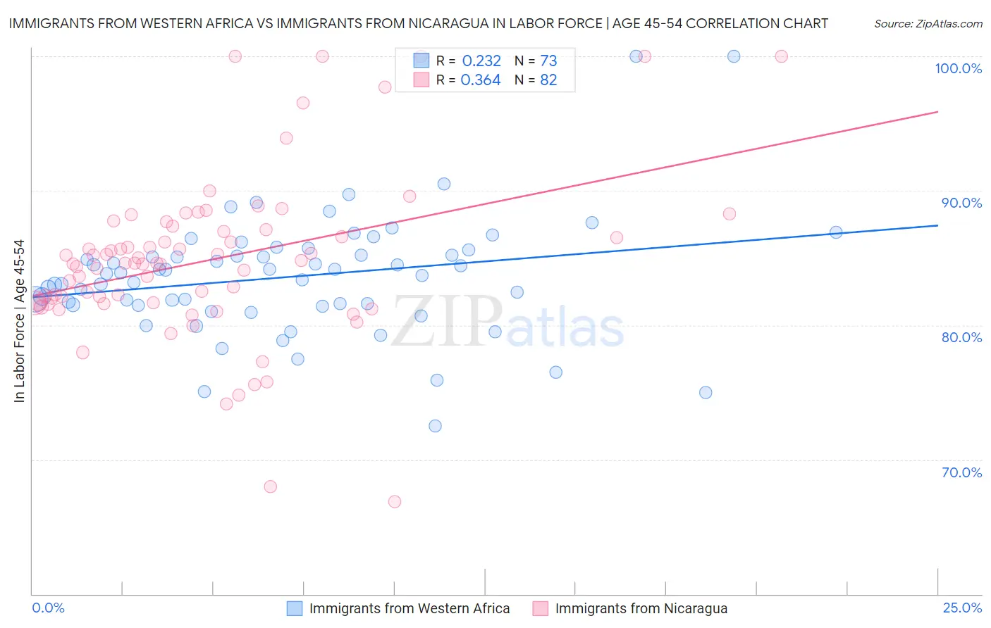 Immigrants from Western Africa vs Immigrants from Nicaragua In Labor Force | Age 45-54