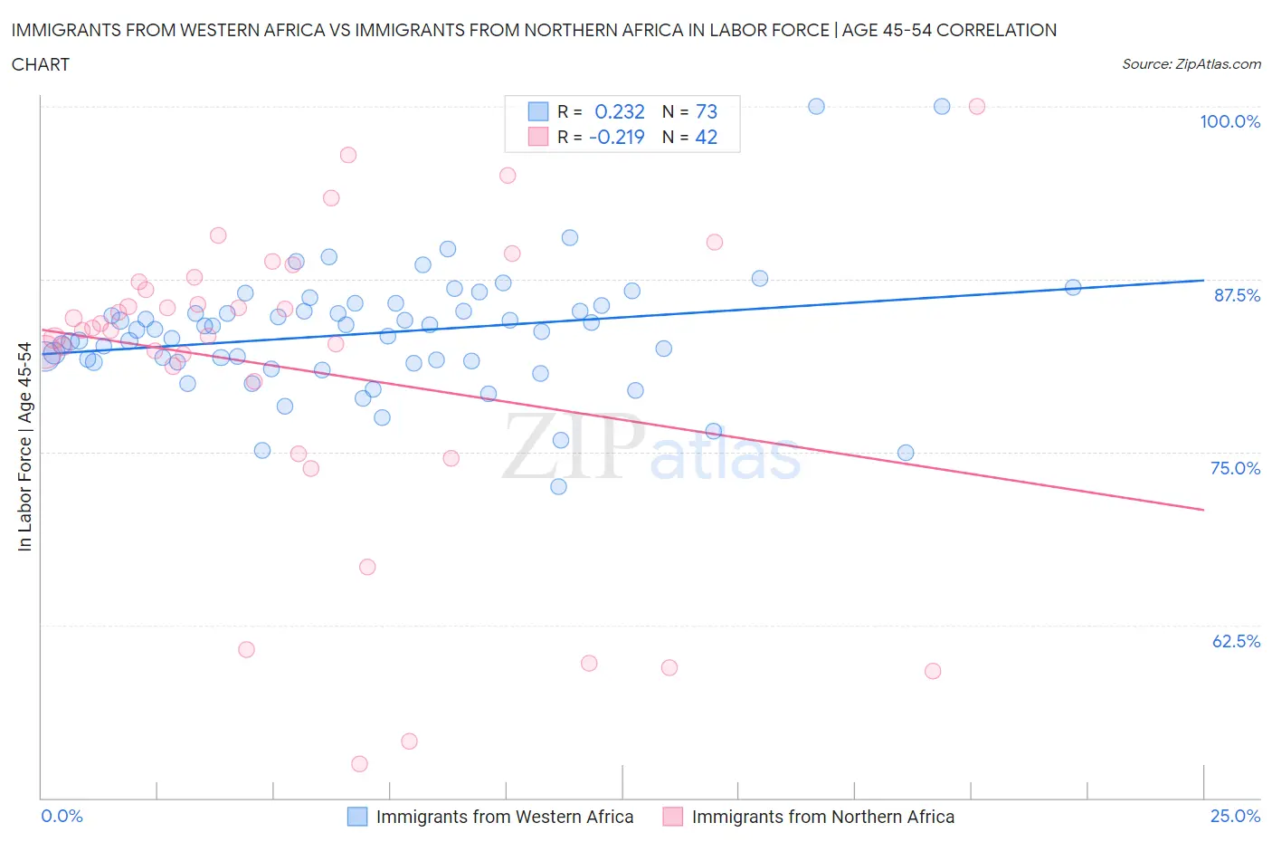 Immigrants from Western Africa vs Immigrants from Northern Africa In Labor Force | Age 45-54