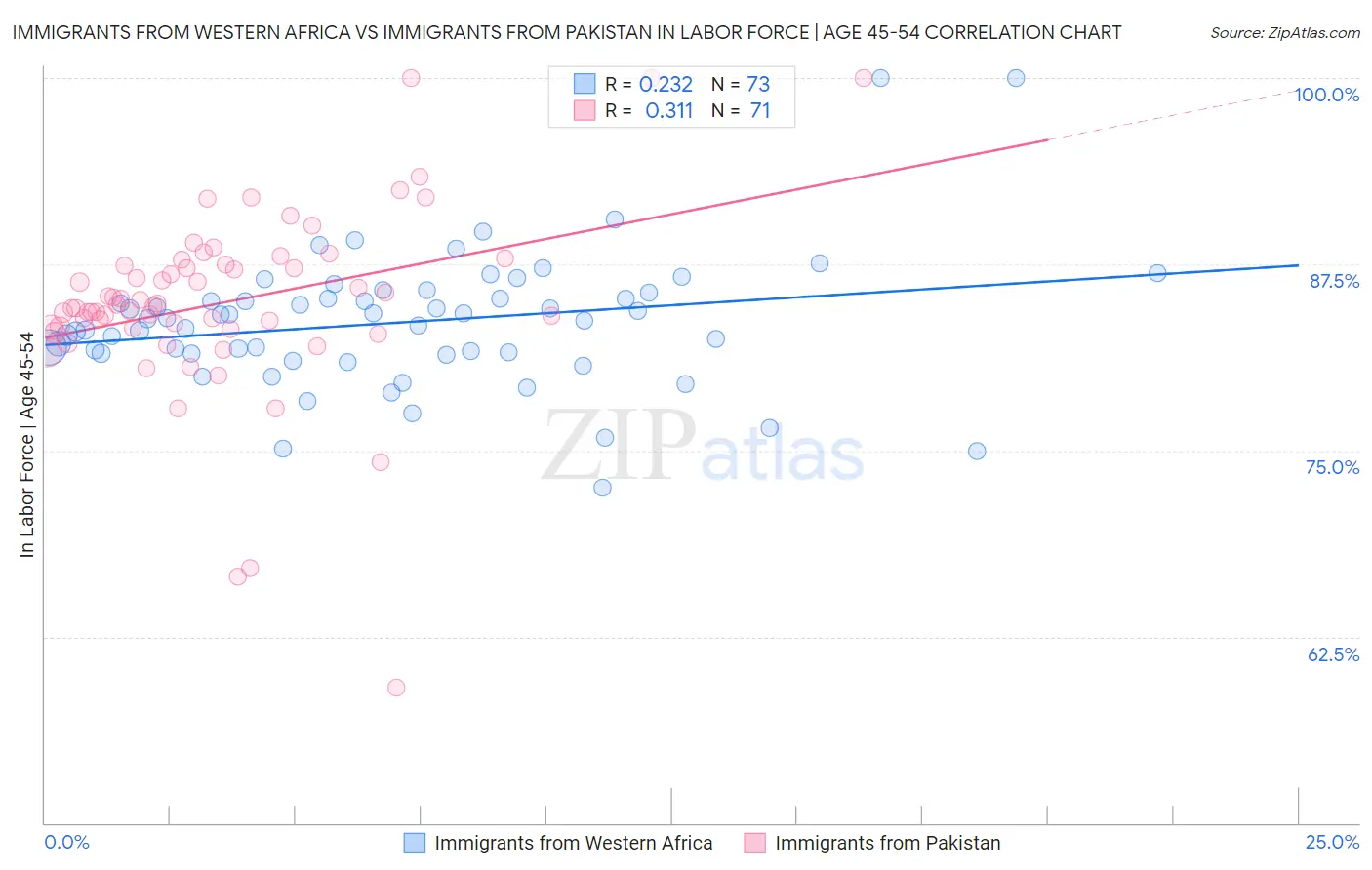 Immigrants from Western Africa vs Immigrants from Pakistan In Labor Force | Age 45-54