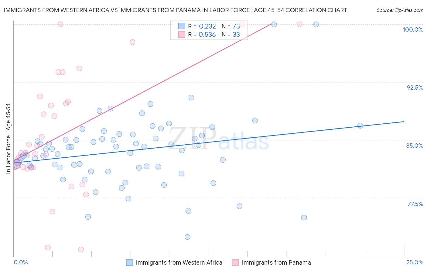 Immigrants from Western Africa vs Immigrants from Panama In Labor Force | Age 45-54