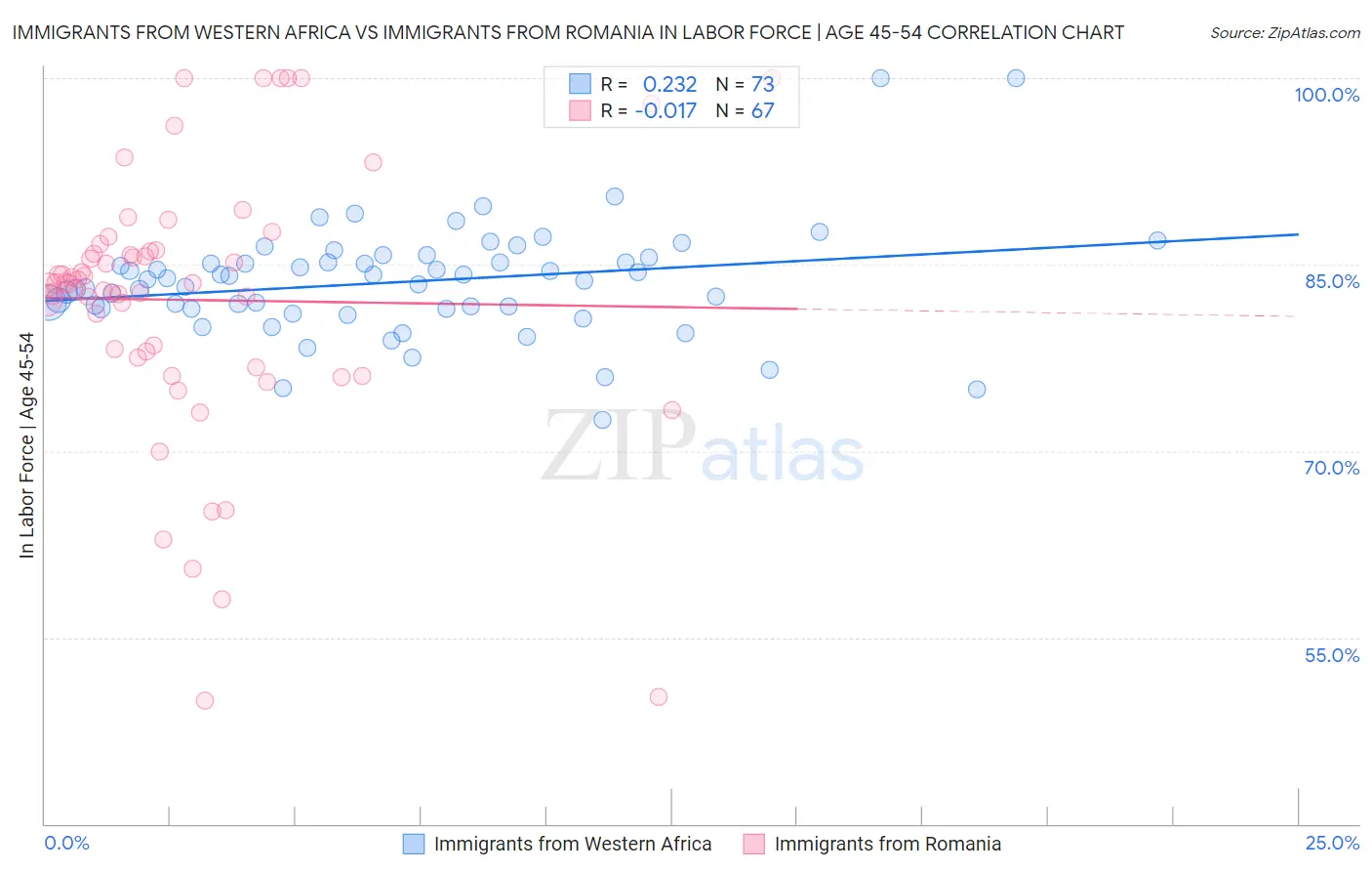 Immigrants from Western Africa vs Immigrants from Romania In Labor Force | Age 45-54