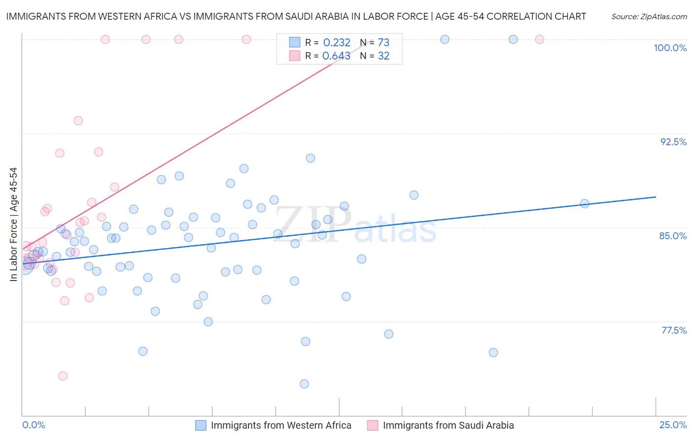 Immigrants from Western Africa vs Immigrants from Saudi Arabia In Labor Force | Age 45-54