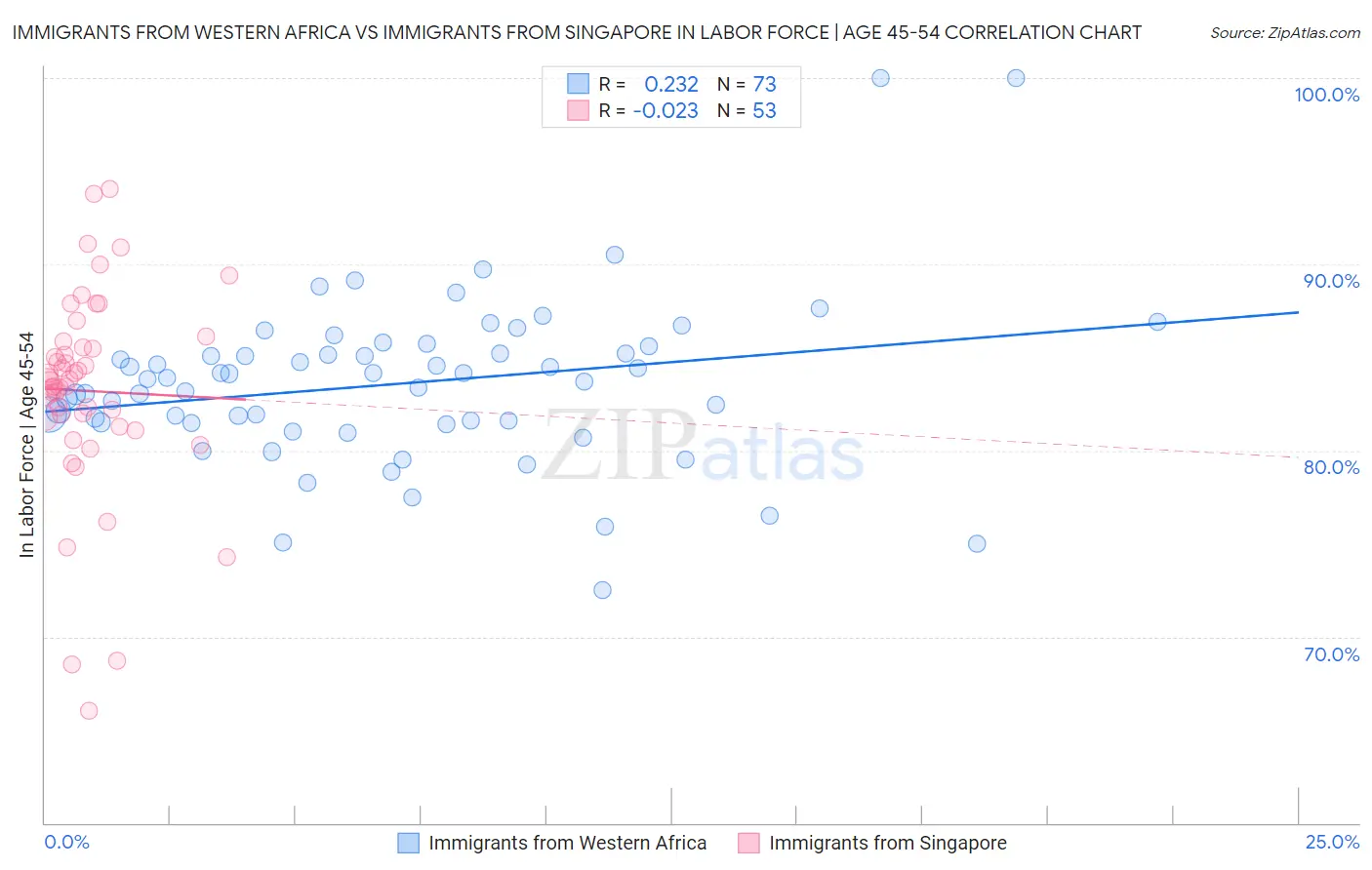 Immigrants from Western Africa vs Immigrants from Singapore In Labor Force | Age 45-54
