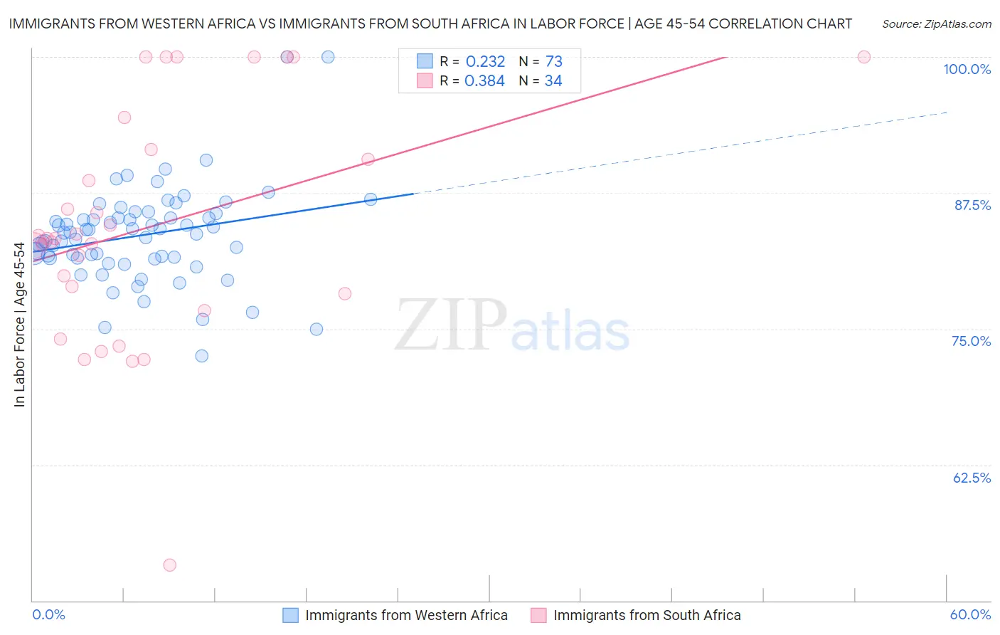 Immigrants from Western Africa vs Immigrants from South Africa In Labor Force | Age 45-54